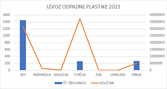 Izvoz odpadkov v 2021
