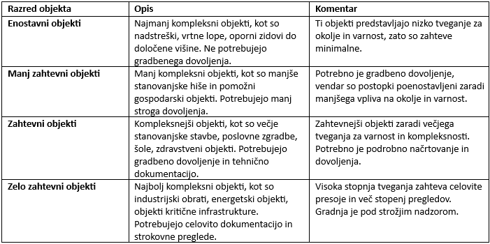 Uredba o razvrščanju objekta
